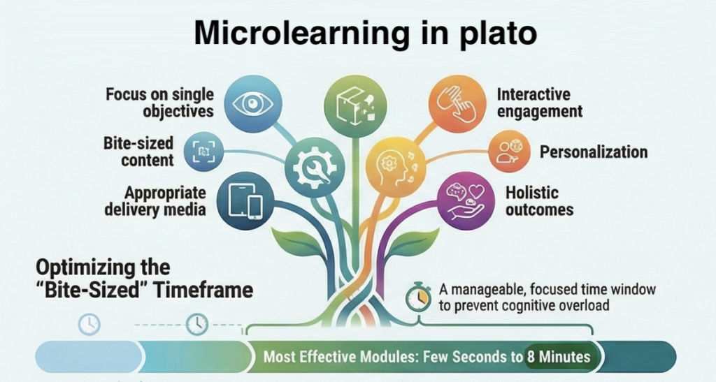 Infographic titled "MICRO-LEARNING in PLATO." A tree graphic illustrates six characteristics of micro-learning: Focus on single objectives, Bite-sized content, and Appropriate delivery media on the left; Interactive engagement, Personalization, and Holistic outcomes on the right. At the bottom, a timeline graphic explains that the optimal module length is a manageable, focused time window to prevent cognitive overload, with the most effective modules lasting from a few seconds to 8 minutes.